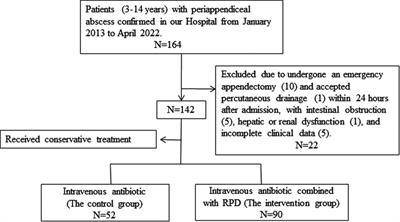 Effects of rhubarb peony decoction combined with antibiotics in treating pediatric periappendiceal abscess